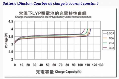 Courbe Charge élément batterie Lithium Winston